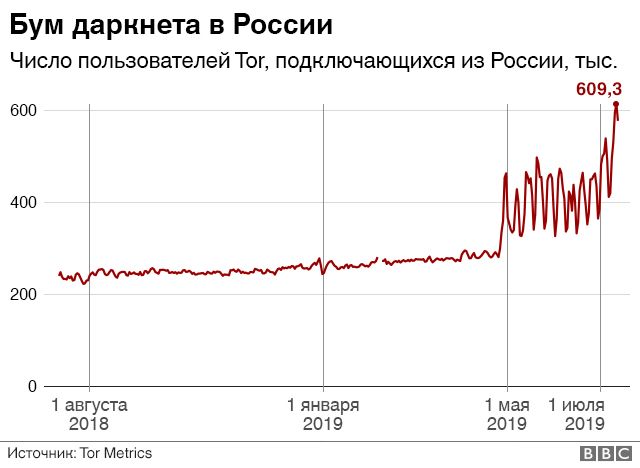 Как восстановить аккаунт на кракене даркнет